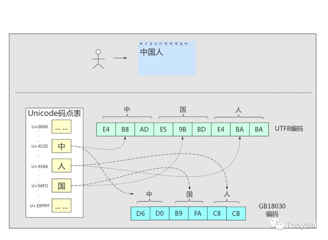 图解中文字符编码 Go语言例解 Wx60ddb84bd9bf9的技术博客 51cto博客