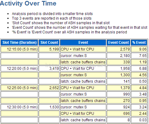 ORACLE 11G 性能诊断优化之ASH实战分析详解_sql语句_04