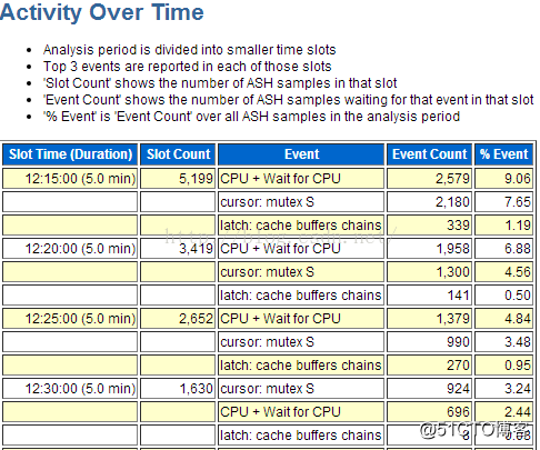 ORACLE 11G 性能诊断优化之ASH实战分析详解_sql语句_04