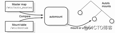 How Autofs Works_ide_02