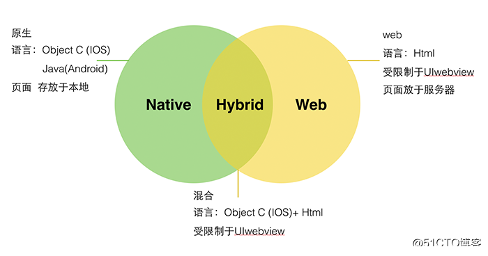 聊聊Web App、Hybrid App与Native App的设计差异_html5