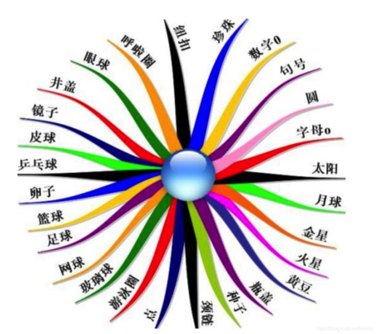 思維導圖基礎篇03思維方法發散聚合思維