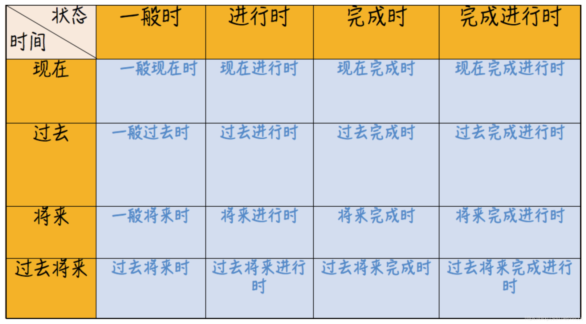 Mem Mba英語基礎 05 時态 天天看點