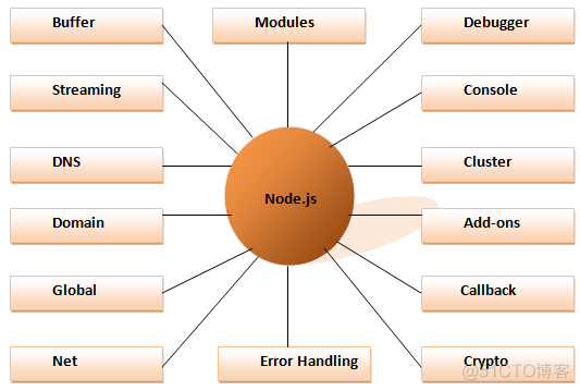 node.js教程入门：node.js概述_服务器