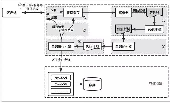 Mysql 优化实施方案 Wx5b78e30d52b58的技术博客 51cto博客