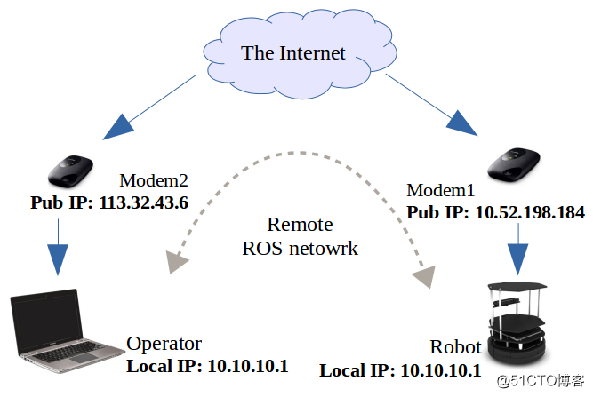 在多台PC上进行ROS通讯（在多台远程机器人或电脑上运行ROS）-学习笔记_ip地址_13