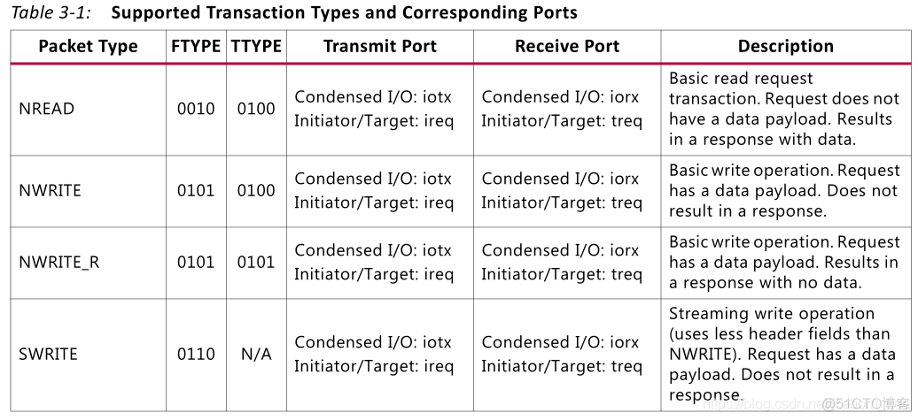 【FPGA】SRIO IP核系统介绍之事务类型（Transaction）_初始化