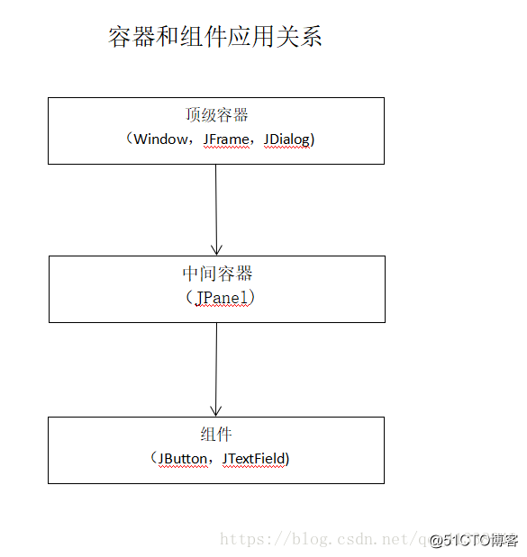 Java Swing的要点总结 一 Qq5a6324dd76c9a的技术博客 51cto博客