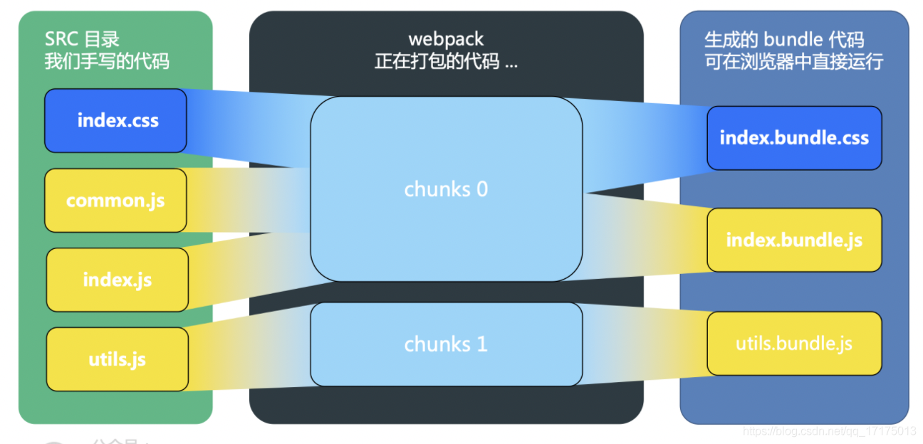 28 Webpack Module Chunk和bundle的区别 Wx5c04c8a88fd20的技术博客 51cto博客