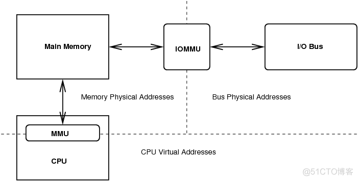 [原] KVM 虚拟化原理探究（6）— 块设备IO虚拟化_虚拟化_03