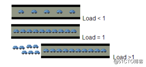 系统平均负载load average详解_性能测试