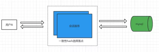 \'高并发场景下的会话服务数据读写设计思路（附具体实施方案）_大并发_04\'