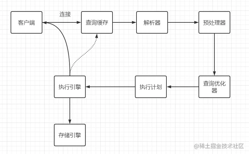 \'面试官：MySQL