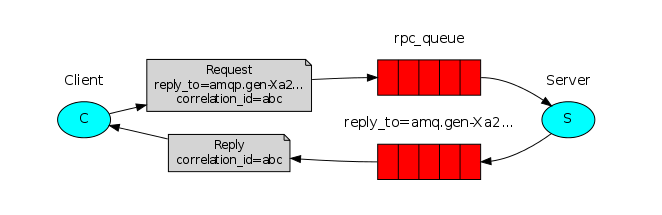RabbitMQ从零到集群高可用.NetCore(.NET5) - RabbitMQ简介和六种工作模式详解_客户端_25