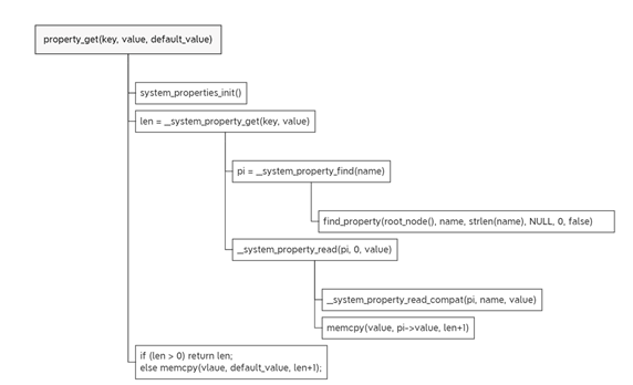 Android原生Property移植记录_键值_05