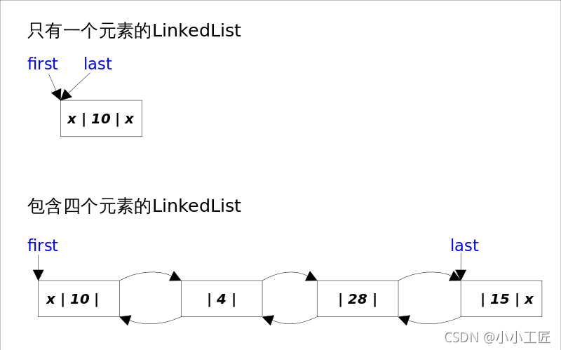 Java Review - LinkedList源碼解讀_雙向鏈表_03