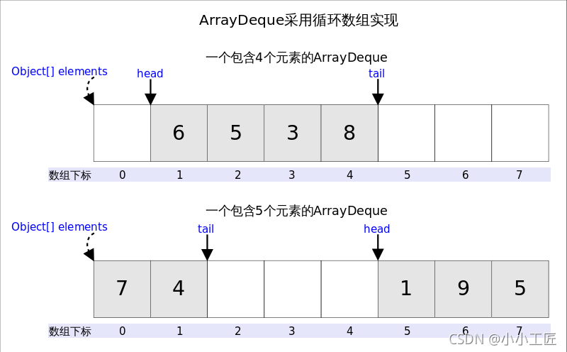 Java Review - Queue和Stack 源碼解讀_java_11