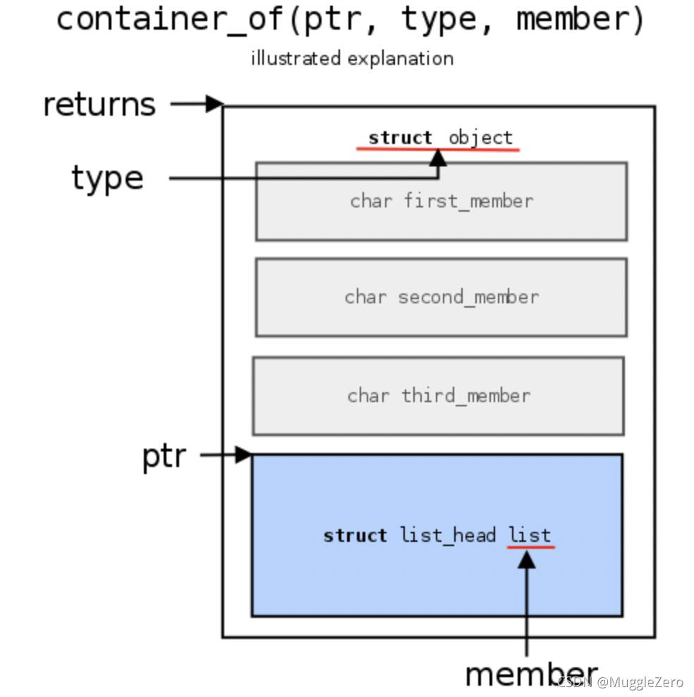 #yyds干货盘点#Linux驱动中container_of的作用_成员变量