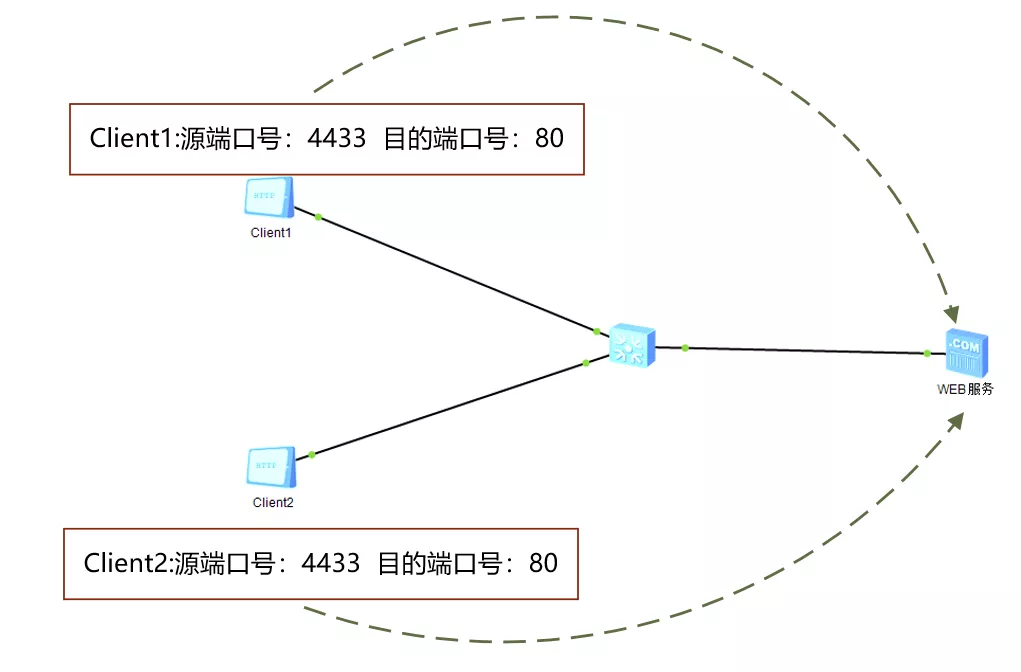 初识TCP，实验加抓包带你理解为什么需要三次握手、四次挥手_服务器_25