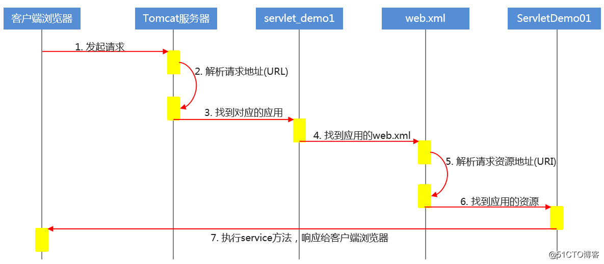 Java-web核心：Servlet入门,Servletconfig,Servletcontext,注解配置Servlet_ide_07