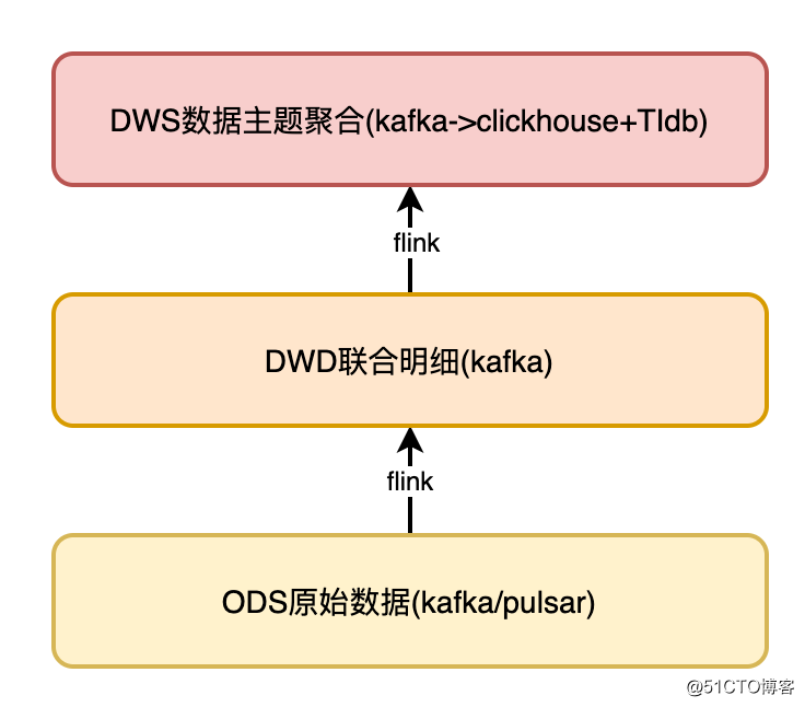 flink在伴魚的實踐如何保障數據的準確性