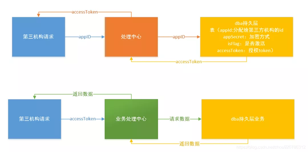 设计一个安全对外的API接口，需要考虑哪些方面？_数据