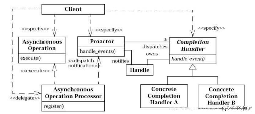 
                                            网络 IO 服务器模型 Reactor 与 Proactor