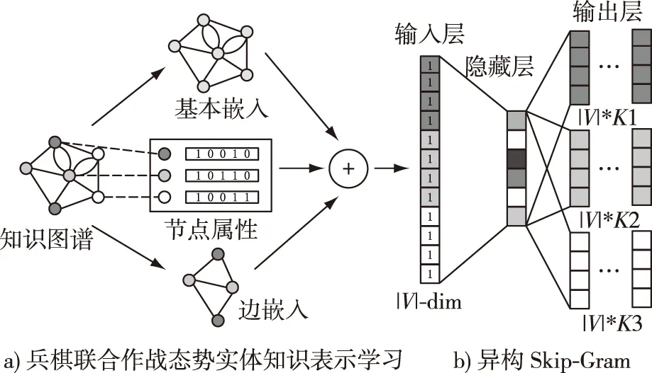 基于图嵌入的兵棋联合作战态势实体知识表示学习方法_异构_06