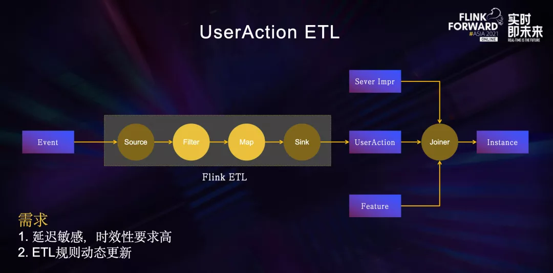 深度介绍Flink在字节跳动数据流的实践_链路_02