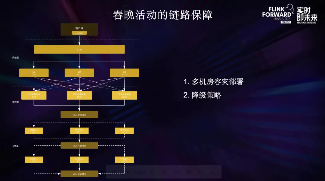 深度介绍Flink在字节跳动数据流的实践_数据_09