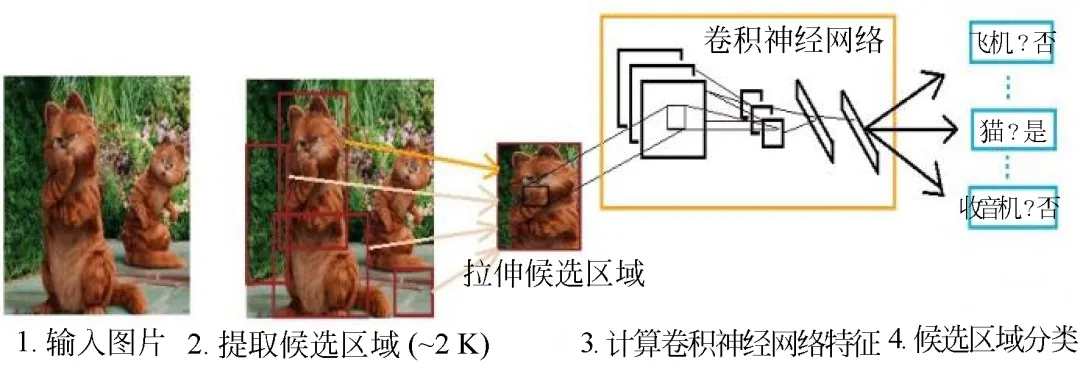 基于深度卷积神经网络的目标检测研究综述_卷积_02