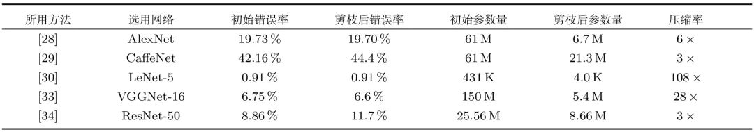 卷积神经网络结构优化综述_卷积神经网络_07