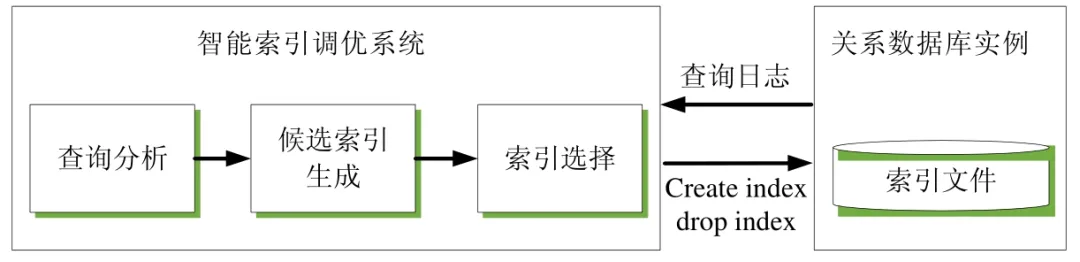 面向关系数据库的智能索引调优方法_查询优化_02