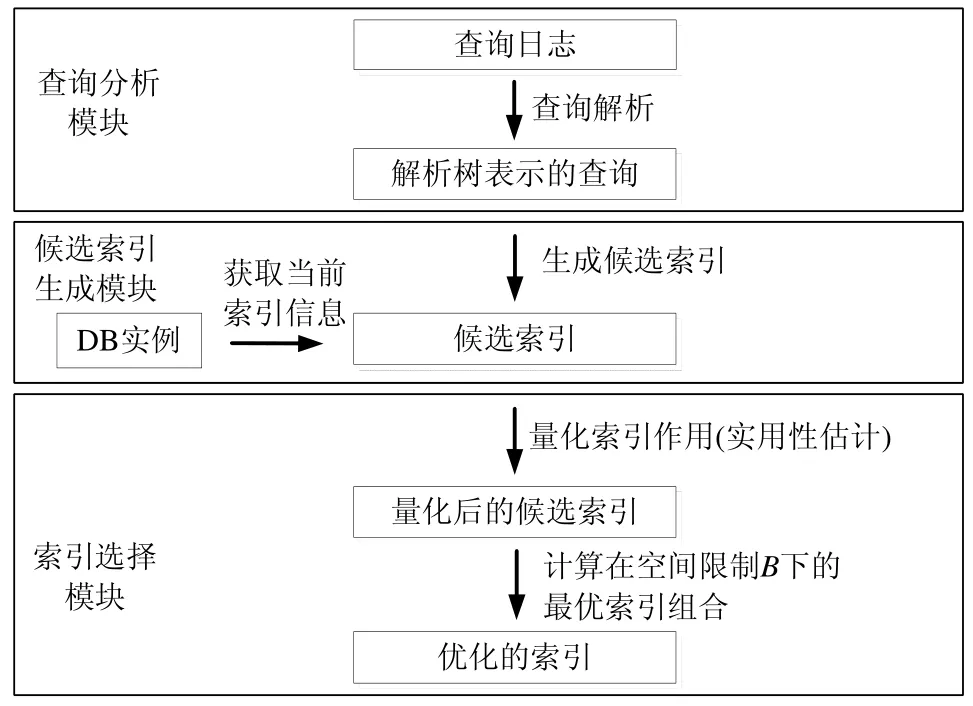 面向关系数据库的智能索引调优方法_数据库_03