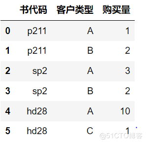 Python Pandas库教程(超详细)_表格可视化_19