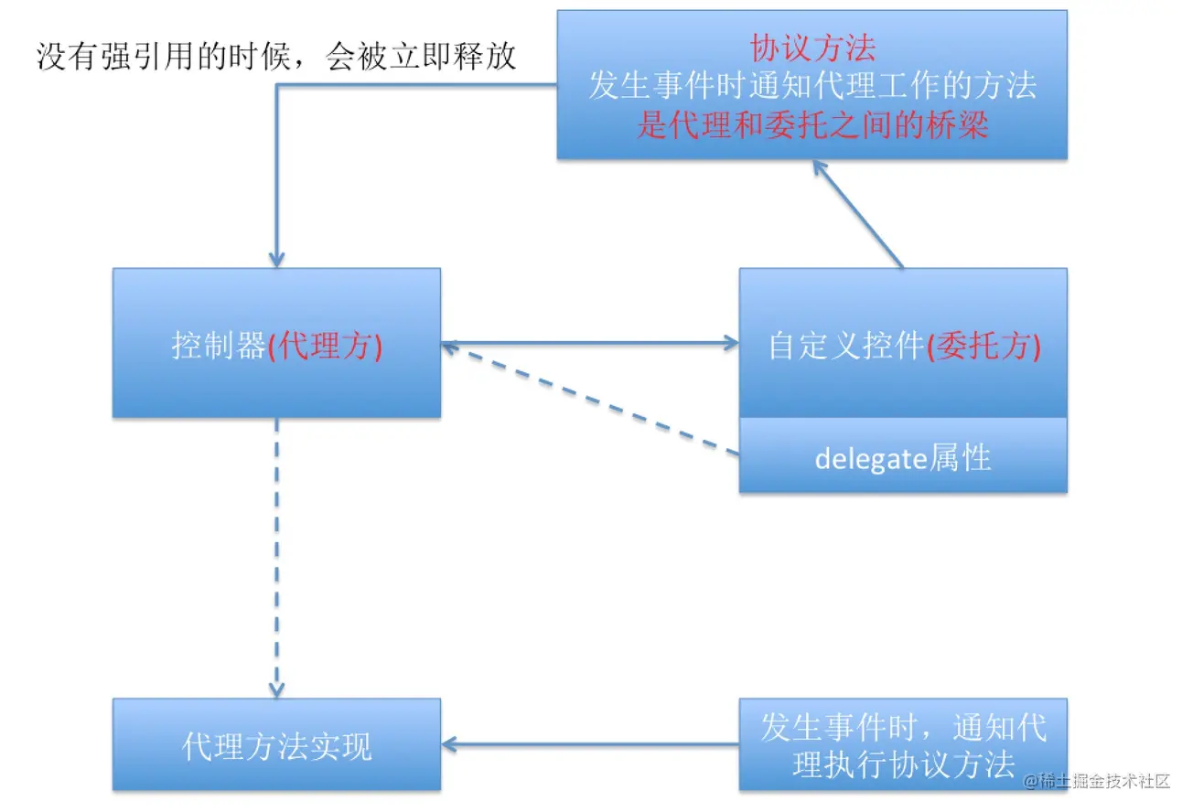 iOS小技能：cell的重用原理及自定义cell_自定义视图_02