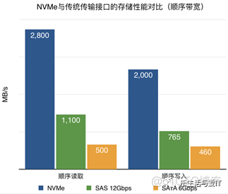 Intel测试报告：NVMe SSD构建全闪存架构vSAN-单节点高达15万IOPS_闪存_03