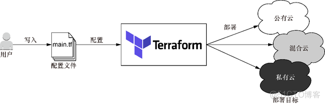 Terraform 实战：Terraform入门_基础架构