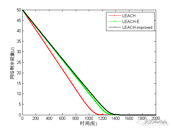 【路由优化】基于能量均衡高效的LEACH协议改进算法附matlab代码_路由协议_15