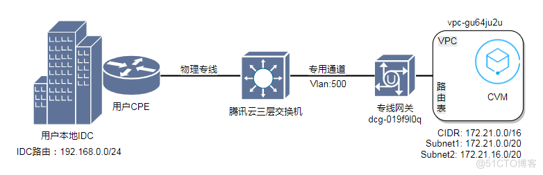 VPC、云专线、云VPN_云服务_08
