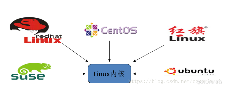 linux操作系统基础_linux