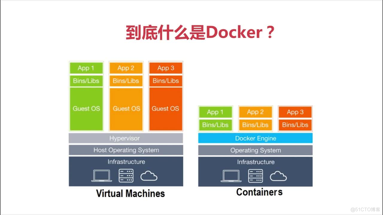 Docker - Docker 简介_devops_03