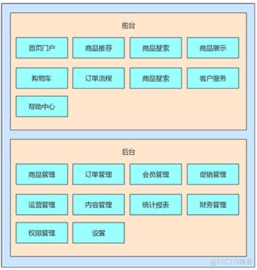 技术分享 | 被测系统架构与数据流分析_业务流程_02