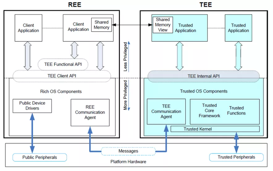 隐私计算的硬件方案：「可信执行环境TEE」兼顾数据安全、隐私保护