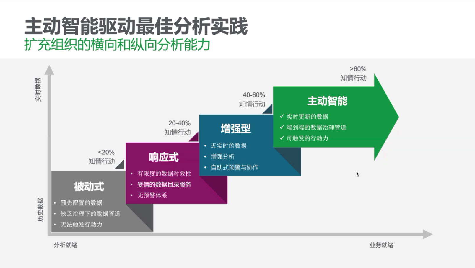 Qlik：用主动智能引领新一代BI