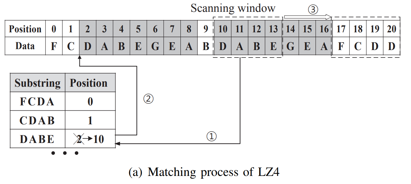 #夏日挑战赛#【ELT.ZIP】啃论文俱乐部—数据密集型应用内存压缩-开源基础软件社区