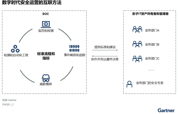 Gartner：中国安全运营最佳实践