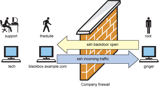 Linux ssh后门