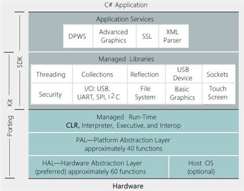  .Net Micro Framework 架构