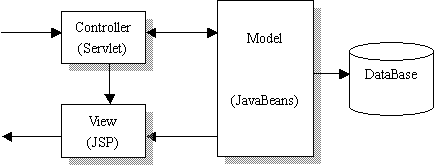 MVC设计模式的数据传递图